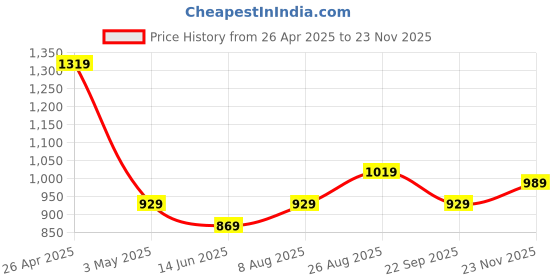 tatacliq.com Being Human Pink Regular Fit Striped Hooded Sweatshirt being human Price History Graph from 26 Apr 2025 to 23 Nov 2025