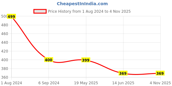 tatacliq.com Being Human Pink Regular Fit T-Shirts being human Price History Graph from 1 Aug 2024 to 3 Nov 2025