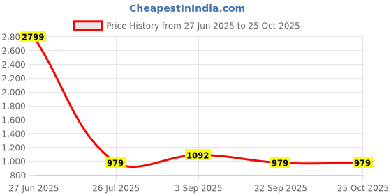 tatacliq.com Being Human Purple Loose Fit Jeans being human Price History Graph from 27 Jun 2025 to 24 Oct 2025