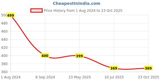 tatacliq.com Being Human Purple Regular Fit Crew T-Shirt being human Price History Graph from 1 Aug 2024 to 23 Oct 2025