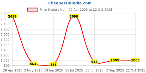 tatacliq.com Being Human Purple Regular Fit Mid Rise Jeans being human Price History Graph from 29 Apr 2025 to 21 Oct 2025