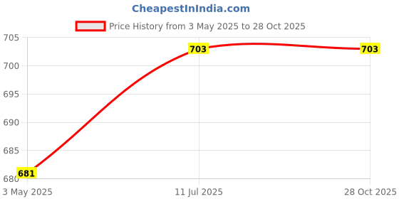 tatacliq.com Being Human Purple Slim Fit Printed Shirt being human Price History Graph from 3 May 2025 to 28 Oct 2025