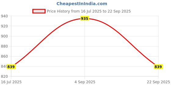 tatacliq.com Being Human Raspberry Red Jeggings being human Price History Graph from 16 Jul 2025 to 22 Sep 2025