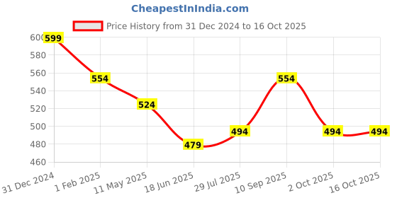 tatacliq.com Being Human Red & White Regular Fit Printed T-Shirt being human Price History Graph from 31 Dec 2024 to 16 Oct 2025