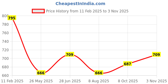 tatacliq.com Being Human Red Cotton Regular Fit Polo T-Shirt being human Price History Graph from 11 Feb 2025 to 3 Nov 2025