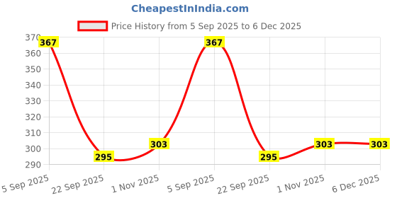 tatacliq.com Being Human Red Cotton Regular Fit Printed T-Shirt being human Price History Graph from 5 Sep 2025 to 6 Dec 2025