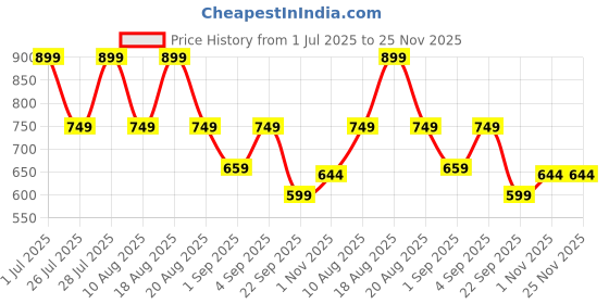 tatacliq.com Being Human Red Cotton Regular Fit Printed T-Shirt being human Price History Graph from 1 Jul 2025 to 24 Nov 2025