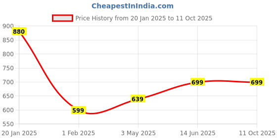tatacliq.com Being Human Red Front-Open Sweatshirt being human Price History Graph from 20 Jan 2025 to 11 Oct 2025