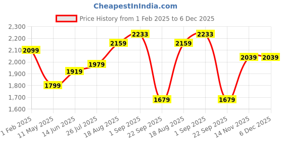 tatacliq.com Being Human Red Oversized Jackets being human Price History Graph from 1 Feb 2025 to 6 Dec 2025