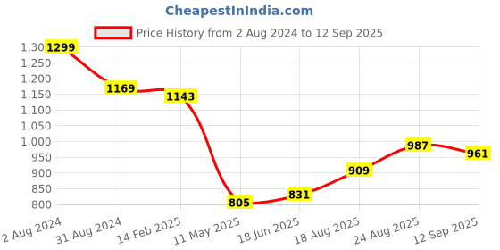 tatacliq.com Being Human Red Oversized Print Sweatshirt being human Price History Graph from 2 Aug 2024 to 12 Sep 2025