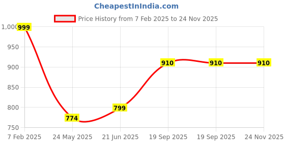 tatacliq.com Being Human Red Oversized Print Sweatshirt being human Price History Graph from 7 Feb 2025 to 24 Nov 2025