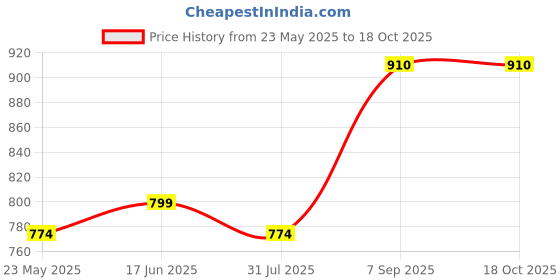 tatacliq.com Being Human Red Oversized Print Sweatshirt being human Price History Graph from 23 May 2025 to 18 Oct 2025