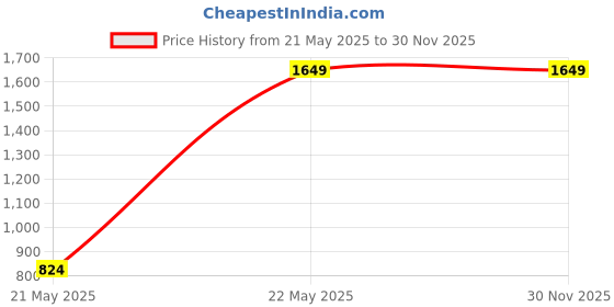 tatacliq.com Being Human Red Oversized Striped Jackets being human Price History Graph from 21 May 2025 to 29 Nov 2025