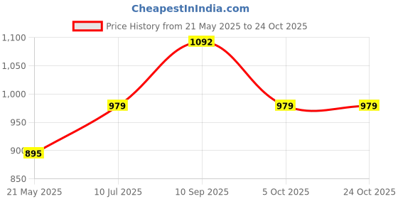 tatacliq.com Being Human Red Printed Hoodie being human Price History Graph from 21 May 2025 to 23 Oct 2025