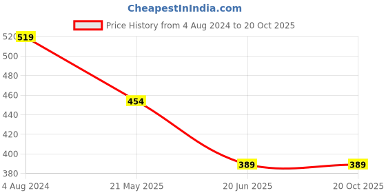tatacliq.com Being Human Red Regular Fit Graphic Print Crew T-Shirt being human Price History Graph from 4 Aug 2024 to 18 Oct 2025