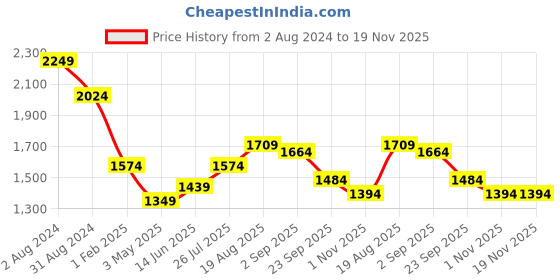 tatacliq.com Being Human Red Regular Fit Hooded Jacket being human Price History Graph from 2 Aug 2024 to 19 Nov 2025