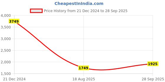 tatacliq.com Being Human Red Regular Fit Jacket being human Price History Graph from 21 Dec 2024 to 28 Sep 2025