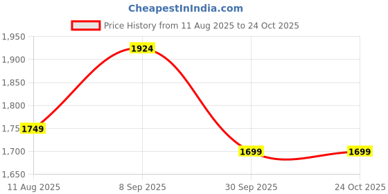 tatacliq.com Being Human Red Regular Fit Jacket being human Price History Graph from 11 Aug 2025 to 22 Oct 2025
