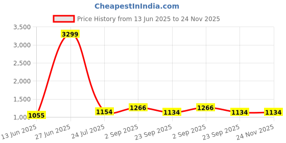 tatacliq.com Being Human Red Regular Fit Jacket being human Price History Graph from 13 Jun 2025 to 23 Nov 2025
