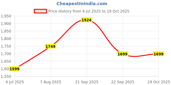 tatacliq.com Being Human Red Regular Fit Jacket being human Price History Graph from 4 Jul 2025 to 17 Oct 2025