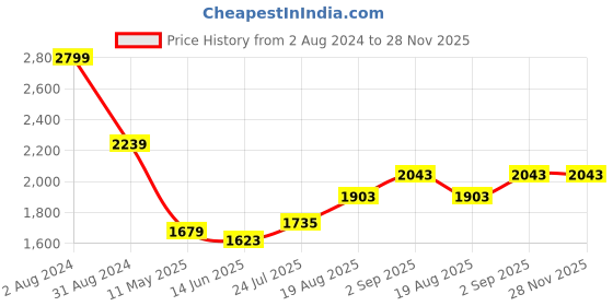 tatacliq.com Being Human Red Regular Fit Jackets being human Price History Graph from 2 Aug 2024 to 28 Nov 2025