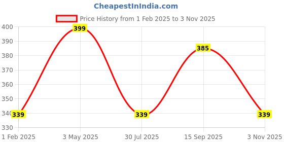tatacliq.com Being Human Red Regular Fit Printed Crew T-Shirt being human Price History Graph from 1 Feb 2025 to 3 Nov 2025