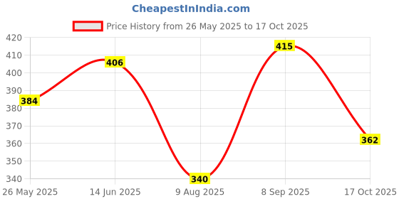 tatacliq.com Being Human Red Regular Fit Printed Crew T-Shirt being human Price History Graph from 26 May 2025 to 17 Oct 2025