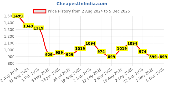 tatacliq.com Being Human Red Regular Fit Printed Hooded Sweatshirt being human Price History Graph from 2 Aug 2024 to 5 Dec 2025