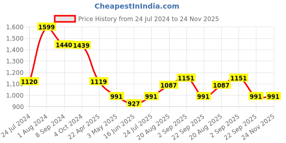 tatacliq.com Being Human Red Regular Fit Printed Hooded Sweatshirt being human Price History Graph from 24 Jul 2024 to 23 Nov 2025