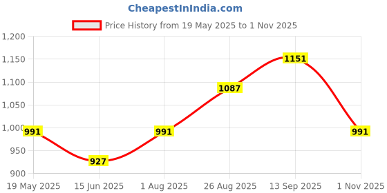 tatacliq.com Being Human Red Regular Fit Printed Hooded Sweatshirt being human Price History Graph from 19 May 2025 to 1 Nov 2025