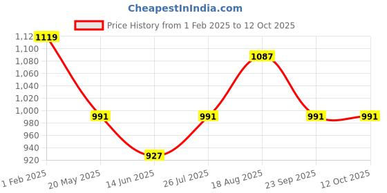 tatacliq.com Being Human Red Regular Fit Printed Hooded Sweatshirt being human Price History Graph from 1 Feb 2025 to 11 Oct 2025