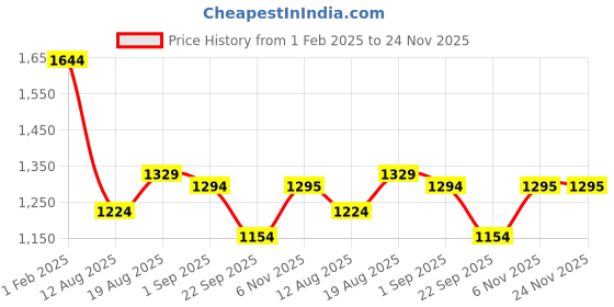 tatacliq.com Being Human Red Regular Fit Printed Hooded Sweatshirt being human Price History Graph from 1 Feb 2025 to 23 Nov 2025