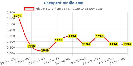 tatacliq.com Being Human Red Regular Fit Printed Hooded Sweatshirt being human Price History Graph from 15 Mar 2025 to 25 Nov 2025
