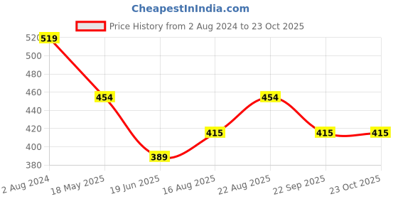 tatacliq.com Being Human Red Regular Fit Printed T-Shirt being human Price History Graph from 2 Aug 2024 to 23 Oct 2025