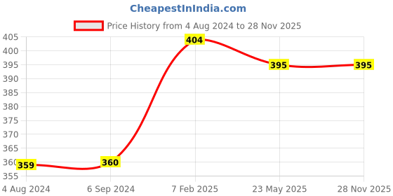 tatacliq.com Being Human Red Regular Fit Printed T-Shirt being human Price History Graph from 4 Aug 2024 to 28 Nov 2025
