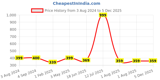 tatacliq.com Being Human Red Regular Fit Printed T-Shirt being human Price History Graph from 3 Aug 2024 to 4 Dec 2025