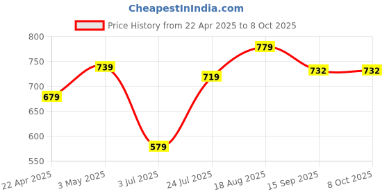 tatacliq.com Being Human Red Regular Fit Printed Trackpants being human Price History Graph from 22 Apr 2025 to 7 Oct 2025