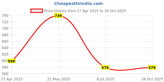 tatacliq.com Being Human Red Regular Fit Printed Trackpants being human Price History Graph from 27 Apr 2025 to 25 Oct 2025