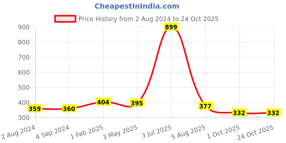tatacliq.com Being Human Red Regular Fit T-Shirt being human Price History Graph from 2 Aug 2024 to 23 Oct 2025