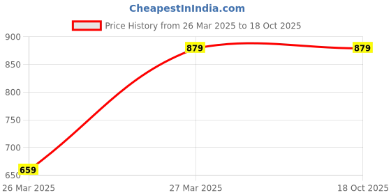 tatacliq.com Being Human Red Slim Fit Printed Shirt being human Price History Graph from 26 Mar 2025 to 18 Oct 2025