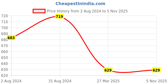 tatacliq.com Being Human Regular Fit Alpine Green Shorts being human Price History Graph from 2 Aug 2024 to 3 Nov 2025