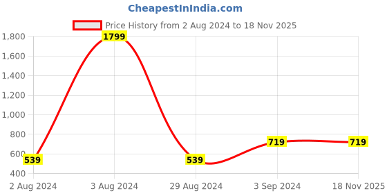 tatacliq.com Being Human Regular Fit Lt. Militery Green Shorts being human Price History Graph from 2 Aug 2024 to 17 Nov 2025