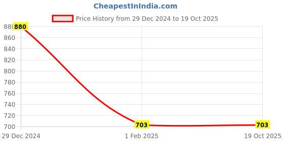 tatacliq.com Being Human Regular Fit Mens Interlock 300 Gsm - With Brand Side Tape-Navy being human Price History Graph from 29 Dec 2024 to 19 Oct 2025