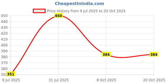 tatacliq.com Being Human Regular Fit Mens T-Shirts-Orange being human Price History Graph from 9 Jul 2025 to 20 Oct 2025
