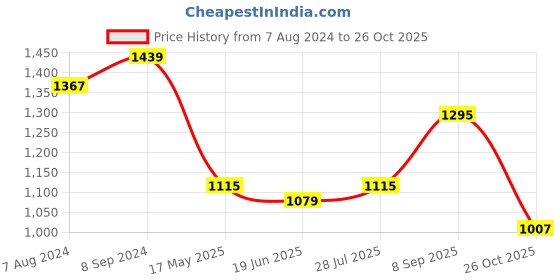 tatacliq.com Being Human Regular Fit Mens Track Pant-Dark Grey being human Price History Graph from 7 Aug 2024 to 26 Oct 2025