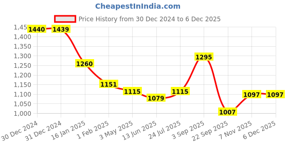 tatacliq.com Being Human Regular Fit Mens Track Pant-Dark Grey being human Price History Graph from 30 Dec 2024 to 5 Dec 2025