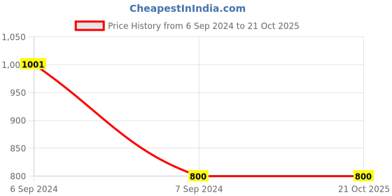 tatacliq.com Being Human Regular Fit Mens Track Shorts-Orange being human Price History Graph from 6 Sep 2024 to 19 Oct 2025
