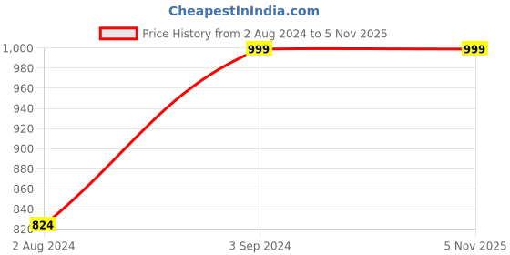 tatacliq.com Being Human Regular Fit Mood Navy Track being human Price History Graph from 2 Aug 2024 to 4 Nov 2025