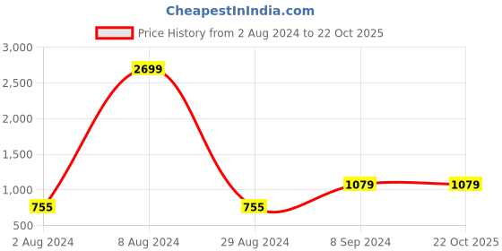 tatacliq.com Being Human Regular Mens 300-320 Gsm , Interlock Lycra Pique, Front Cross Tape-Grey Melange being human Price History Graph from 2 Aug 2024 to 22 Oct 2025