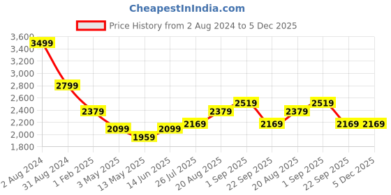 tatacliq.com Being Human Royal Blue Regular Fit Jacket being human Price History Graph from 2 Aug 2024 to 5 Dec 2025
